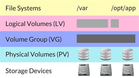 logical volume manager.